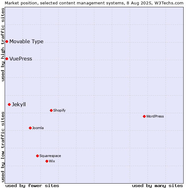 Market position of Jekyll vs. Movable Type vs. VuePress