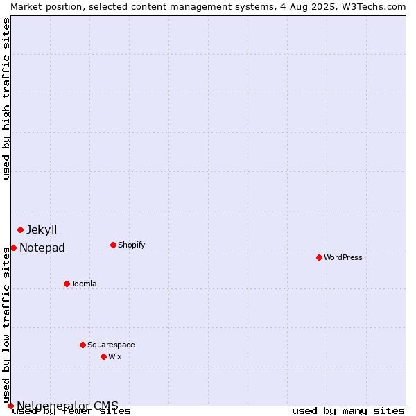 Market position of Jekyll vs. Notepad vs. Netgenerator CMS