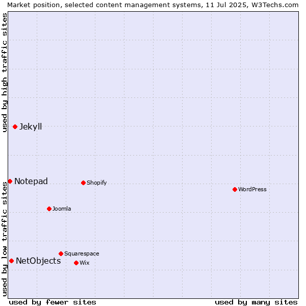 Market position of Jekyll vs. NetObjects vs. Notepad