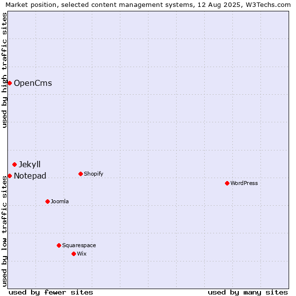 Market position of Jekyll vs. OpenCms vs. Notepad