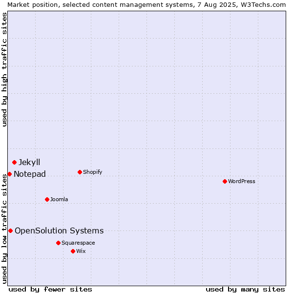 Market position of Jekyll vs. OpenSolution Systems vs. Notepad