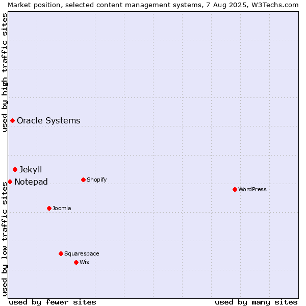 Market position of Jekyll vs. Oracle Systems vs. Notepad