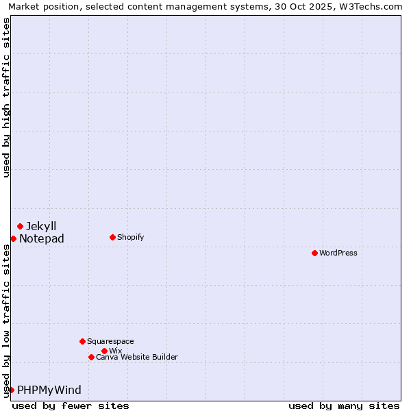 Market position of Jekyll vs. Notepad vs. PHPMyWind