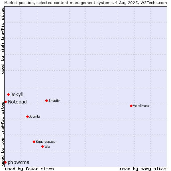 Market position of Jekyll vs. Notepad vs. phpwcms