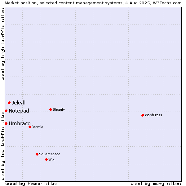 Market position of Jekyll vs. Umbraco vs. Notepad