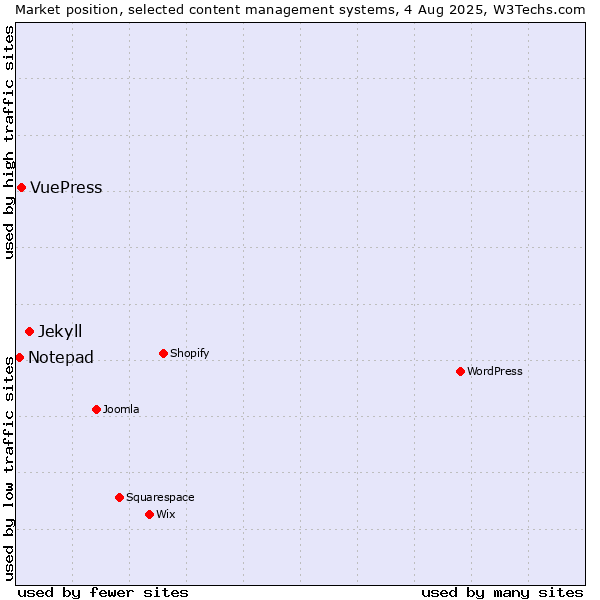 Market position of Jekyll vs. VuePress vs. Notepad