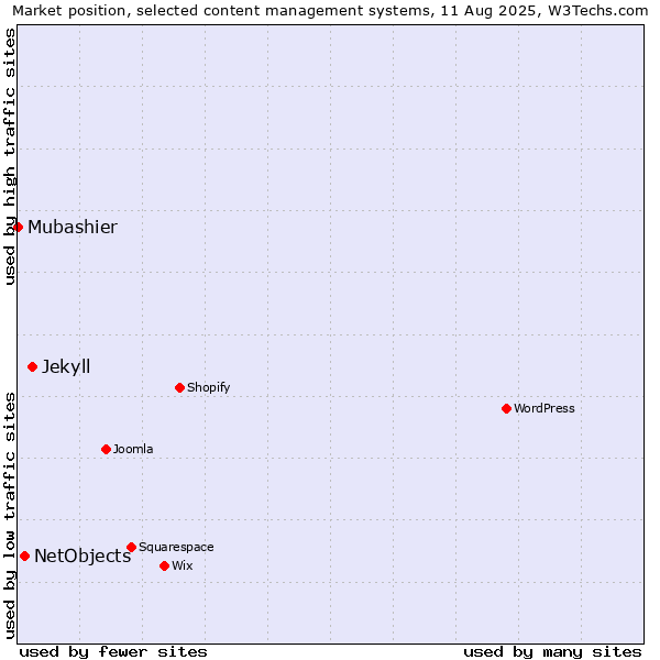 Market position of Jekyll vs. NetObjects vs. Mubashier