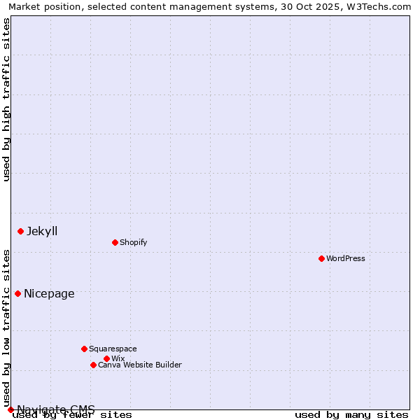 Market position of Jekyll vs. Nicepage vs. Navigate CMS