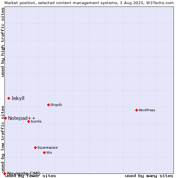Market position of Jekyll vs. Notepad++ vs. Navigate CMS