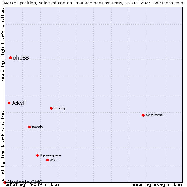 Market position of phpBB vs. Jekyll vs. Navigate CMS
