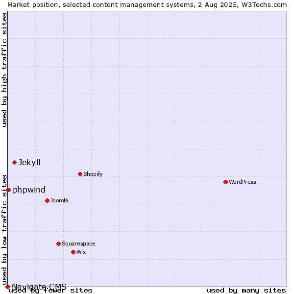 Market position of Jekyll vs. phpwind vs. Navigate CMS