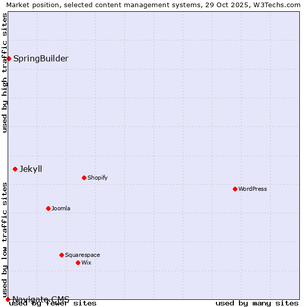 Market position of Jekyll vs. SpringBuilder vs. Navigate CMS