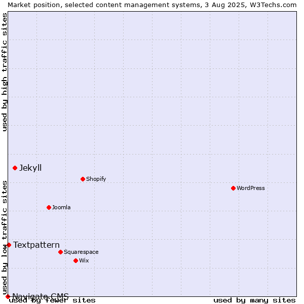 Market position of Jekyll vs. Textpattern vs. Navigate CMS