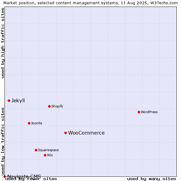 Market position of WooCommerce vs. Jekyll vs. Navigate CMS