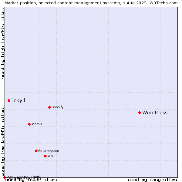 Market position of WordPress vs. Jekyll vs. Navigate CMS