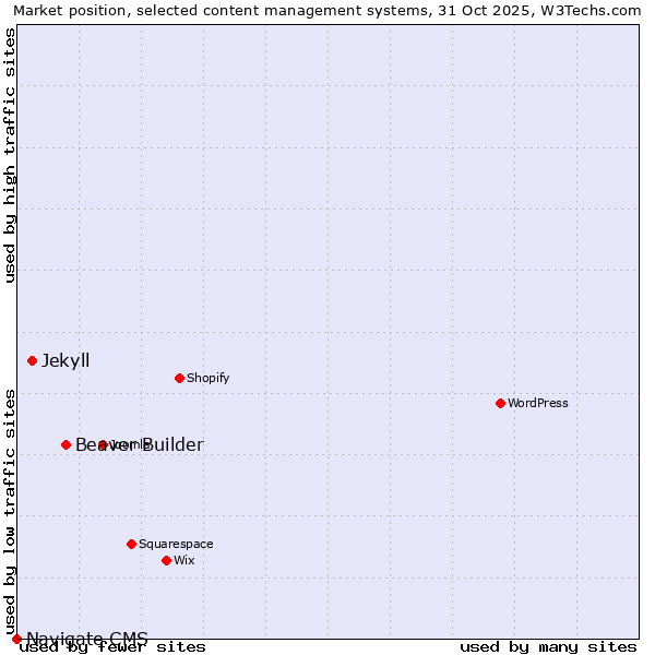 Market position of Beaver Builder vs. Jekyll vs. Navigate CMS
