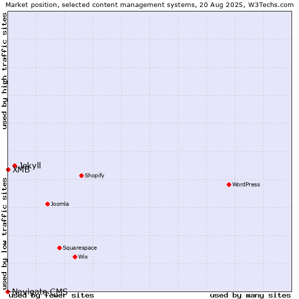 Market position of Jekyll vs. XMB vs. Navigate CMS