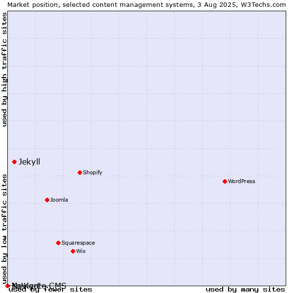 Market position of Jekyll vs. Navigate CMS vs. Yo!Kart