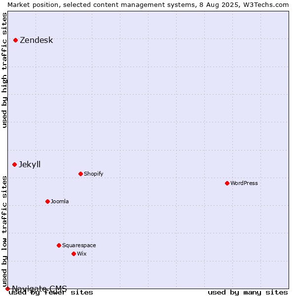 Market position of Zendesk vs. Jekyll vs. Navigate CMS