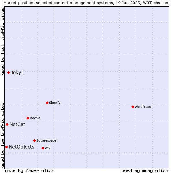 Market position of Jekyll vs. NetCat vs. NetObjects
