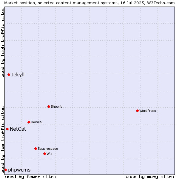 Market position of Jekyll vs. NetCat vs. phpwcms
