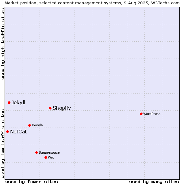 Market position of Shopify vs. Jekyll vs. NetCat