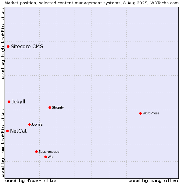 Market position of Jekyll vs. Sitecore CMS vs. NetCat