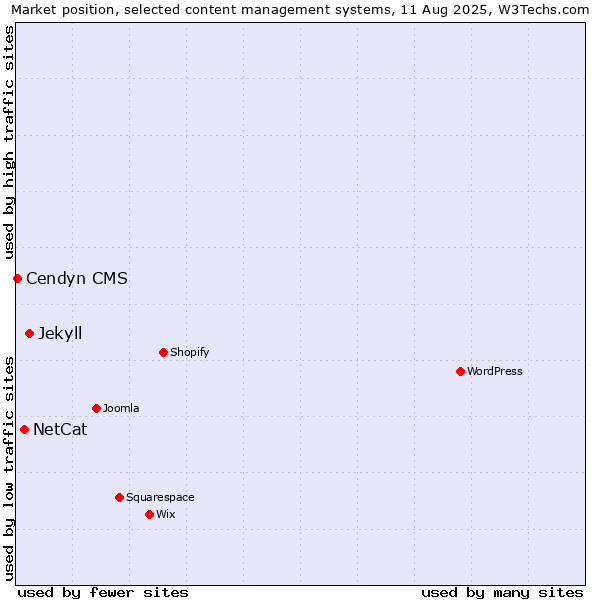 Market position of Jekyll vs. NetCat vs. Cendyn CMS