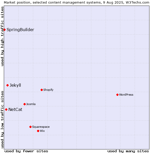 Market position of Jekyll vs. NetCat vs. SpringBuilder