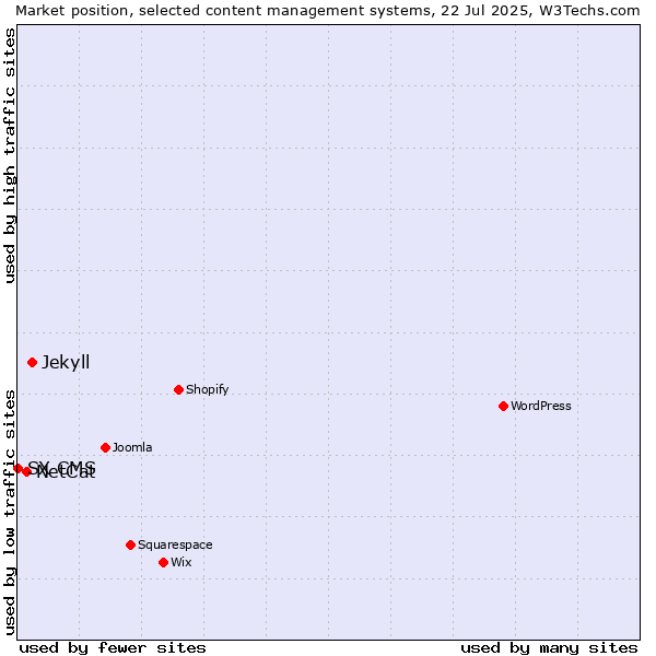 Market position of Jekyll vs. NetCat vs. SX CMS