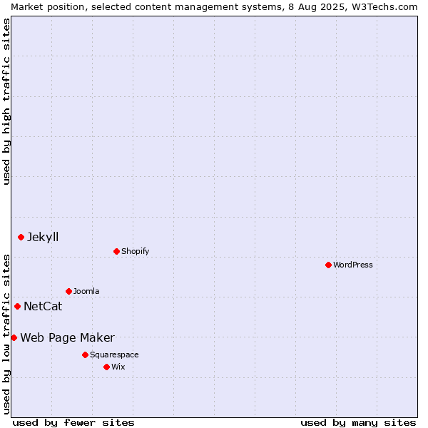 Market position of Jekyll vs. NetCat vs. Web Page Maker