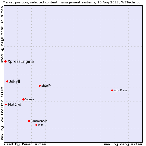 Market position of Jekyll vs. NetCat vs. XpressEngine