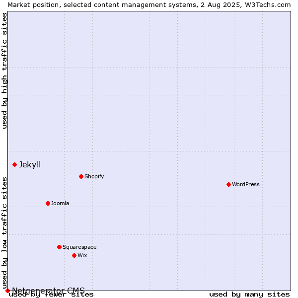 Market position of Jekyll vs. Netgenerator CMS