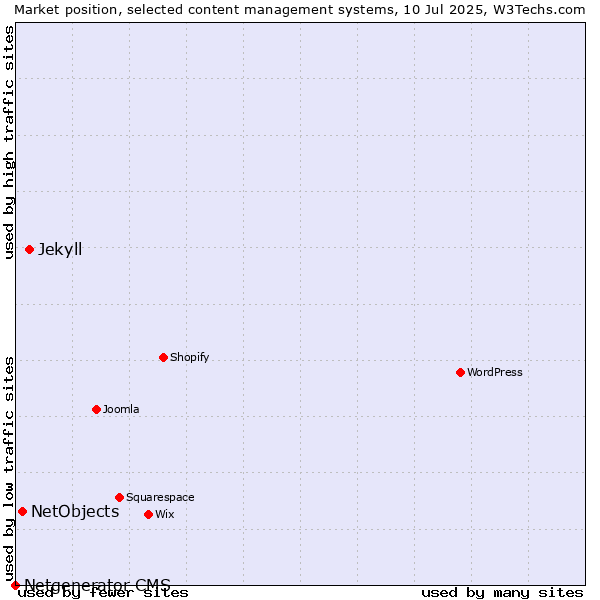 Market position of Jekyll vs. NetObjects vs. Netgenerator CMS