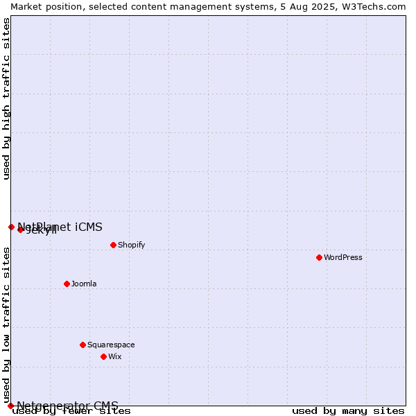 Market position of Jekyll vs. NetPlanet iCMS vs. Netgenerator CMS
