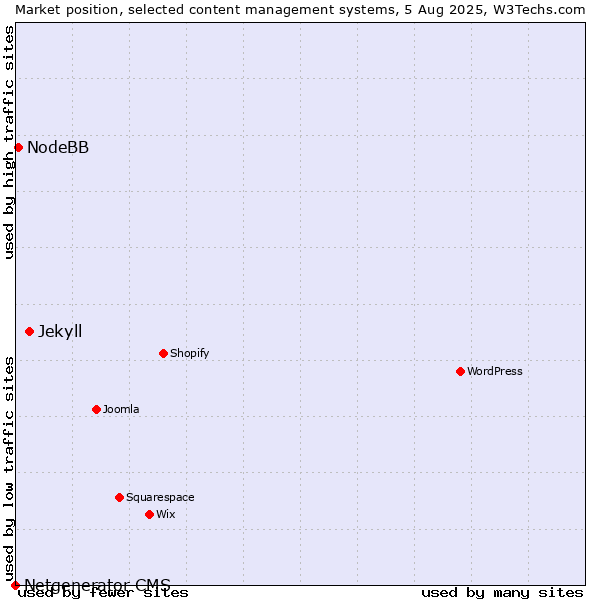 Market position of Jekyll vs. NodeBB vs. Netgenerator CMS
