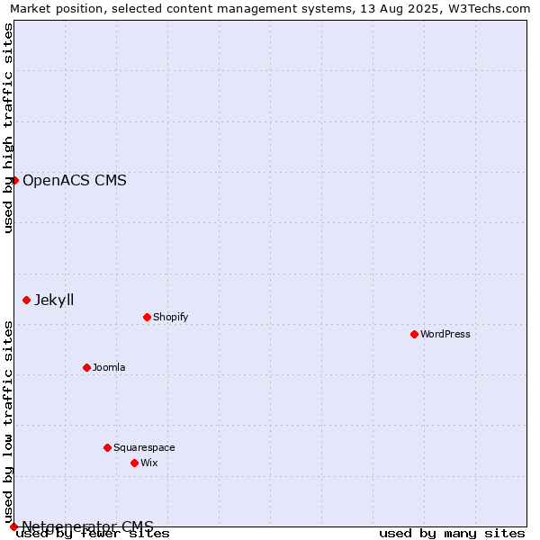 Market position of Jekyll vs. OpenACS CMS vs. Netgenerator CMS