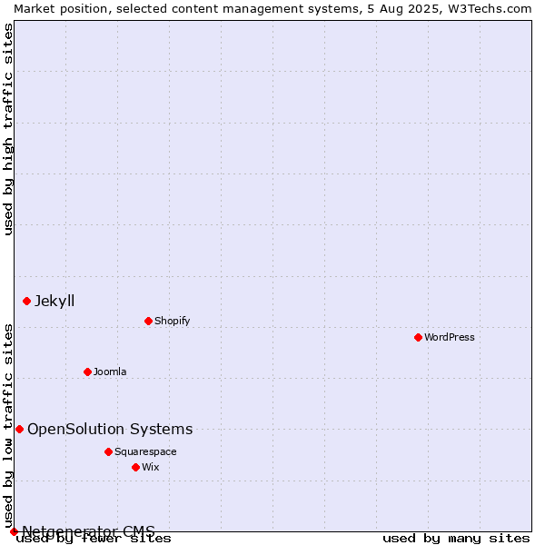 Market position of Jekyll vs. OpenSolution Systems vs. Netgenerator CMS