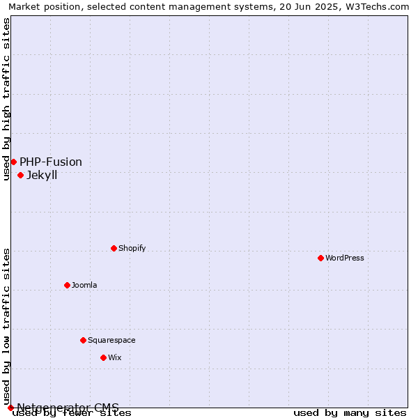 Market position of Jekyll vs. PHP-Fusion vs. Netgenerator CMS