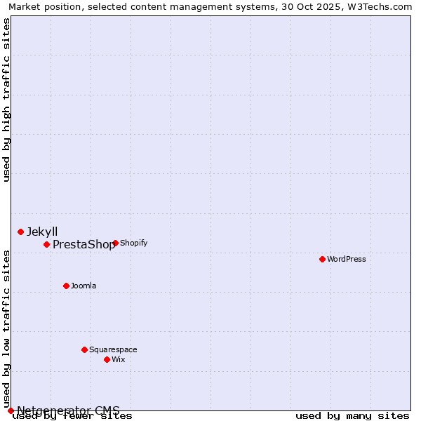 Market position of PrestaShop vs. Jekyll vs. Netgenerator CMS