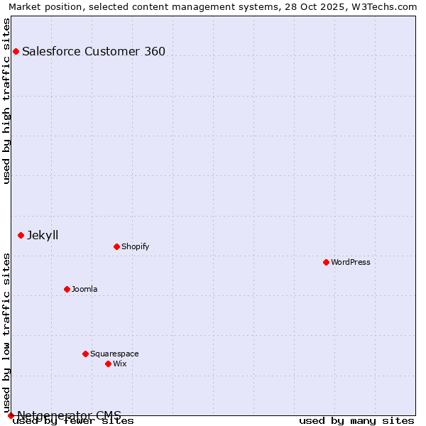 Market position of Jekyll vs. Salesforce Customer 360 vs. Netgenerator CMS