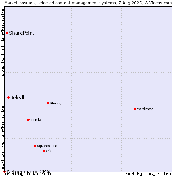 Market position of Jekyll vs. SharePoint vs. Netgenerator CMS