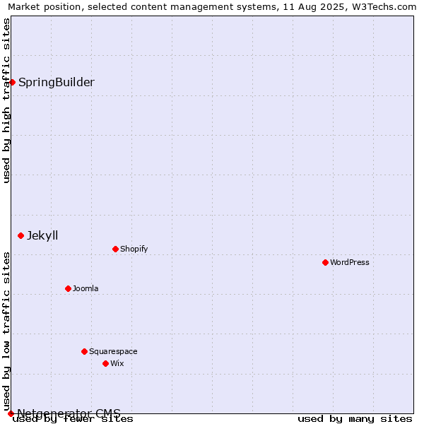 Market position of Jekyll vs. SpringBuilder vs. Netgenerator CMS