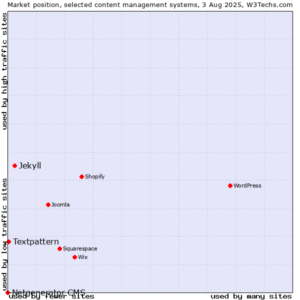 Market position of Jekyll vs. Textpattern vs. Netgenerator CMS