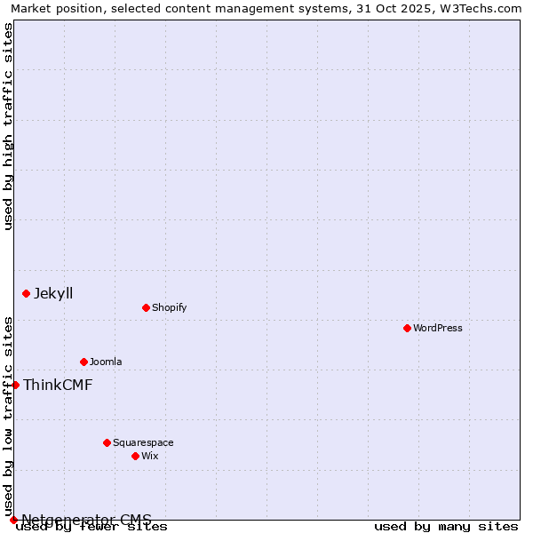 Market position of Jekyll vs. ThinkCMF vs. Netgenerator CMS