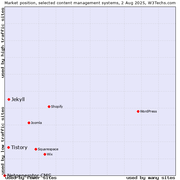 Market position of Jekyll vs. Tistory vs. Netgenerator CMS