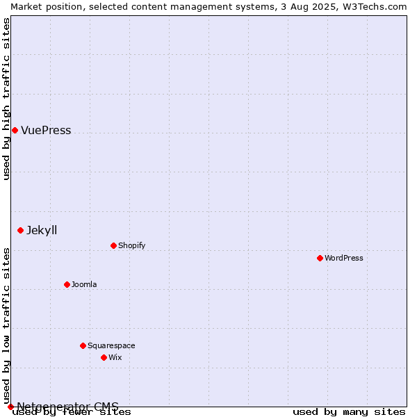 Market position of Jekyll vs. VuePress vs. Netgenerator CMS
