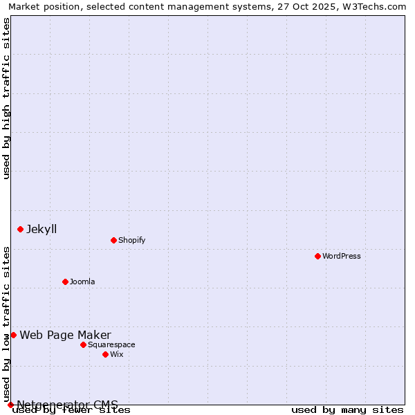 Market position of Jekyll vs. Web Page Maker vs. Netgenerator CMS