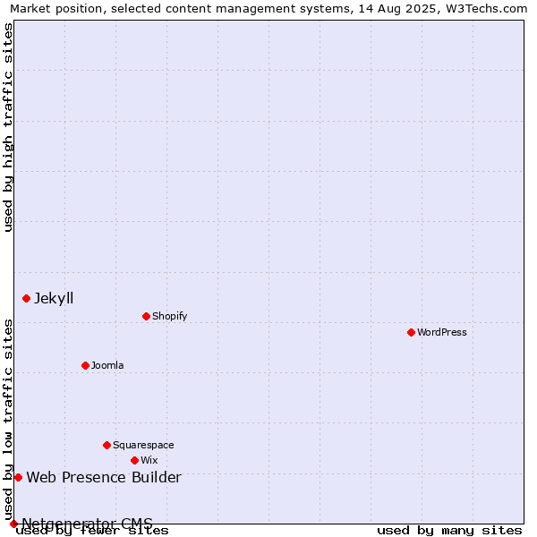 Market position of Jekyll vs. Web Presence Builder vs. Netgenerator CMS