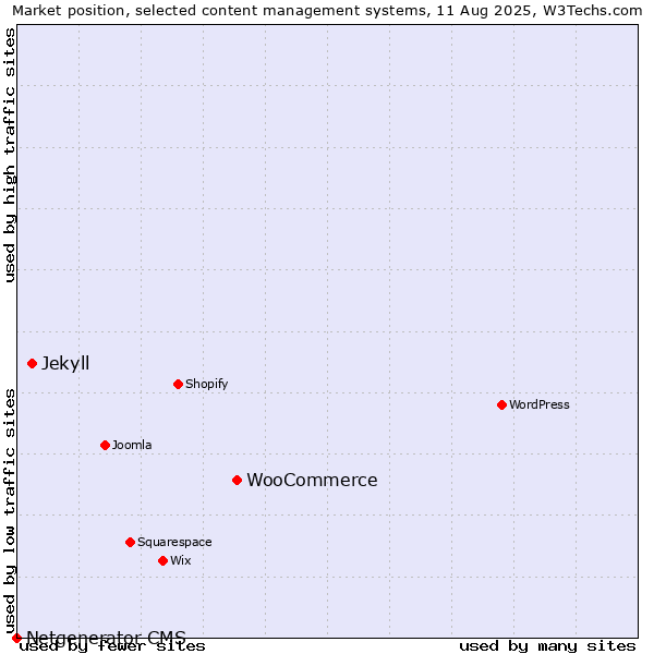 Market position of WooCommerce vs. Jekyll vs. Netgenerator CMS